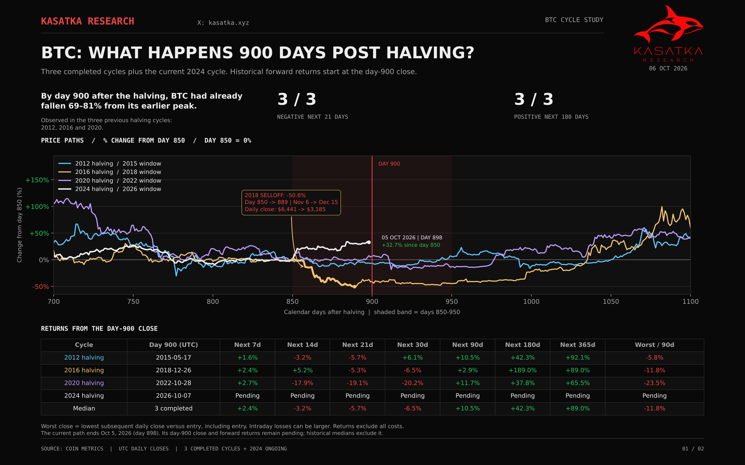Original Kasatka Research report: BTC, what happens 900 days post halving?