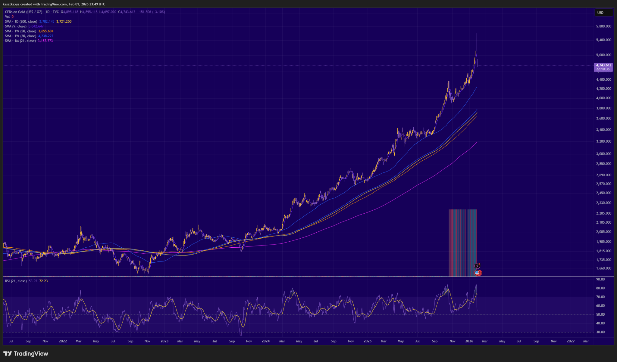 Selected TradingView gold chart with price, moving averages and RSI